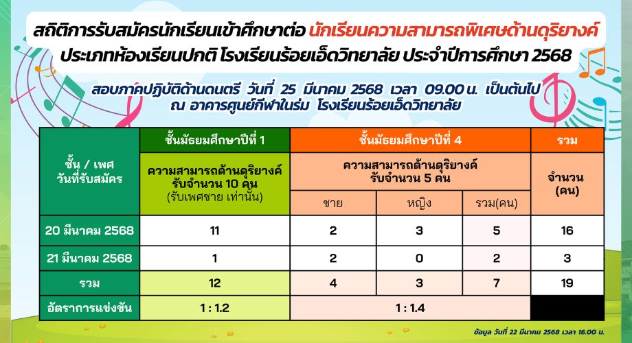 สถิติการรับสมัครนักเรียนชั้น ม.1 ม.4 ประเภทห้องเรียนปกติ (ความสามารถพิเศษด้านดุริยางค์) ปีการศึกษา 2568